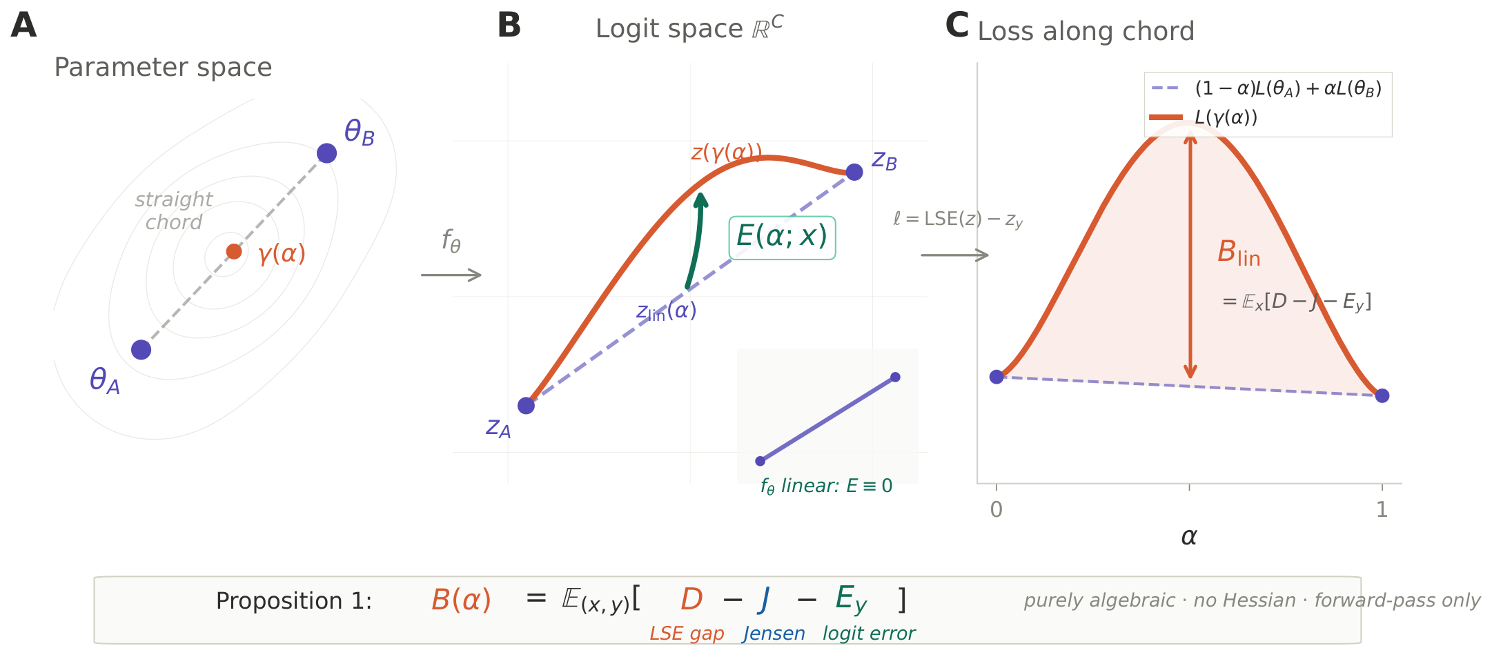Conceptual diagram showing how logit linearization error E drives the LMC barrier